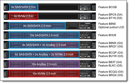 Kit de câbles SAS/SATA 2,5 BP Lenovo SR645 6+4AnyBay V2