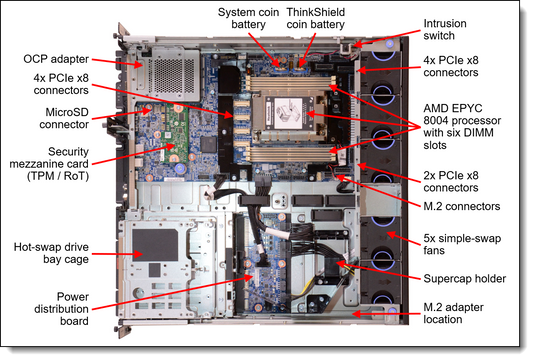 Lenovo ThinkEdge SE455 V3 Internal Drive Bays Option Kit