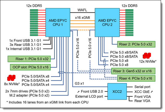 Lenovo SR665V3 AMD EPYC 9654 96-Core 2.4GHz Processor