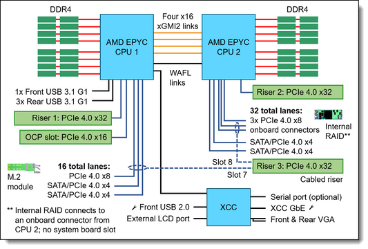 Processeur Lenovo SR665 AMD EPYC 7203 8 cœurs 2,8 GHz 120 W