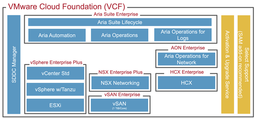 Module complémentaire Lenovo pour VMware vSphere 7 pour Cloud Foundation 4 Enterprise