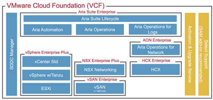 Module complémentaire Lenovo pour VMware vSphere 7 pour Cloud Foundation 4 Enterprise