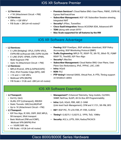 CISCO ACI Upgrade License: Ess To Adv (1G Platforms)