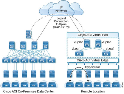 CISCO ACI vPod Virtual Edge Software - Per Server