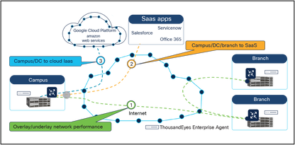 Service de mise en œuvre Cisco ThousandEyes pour les unités