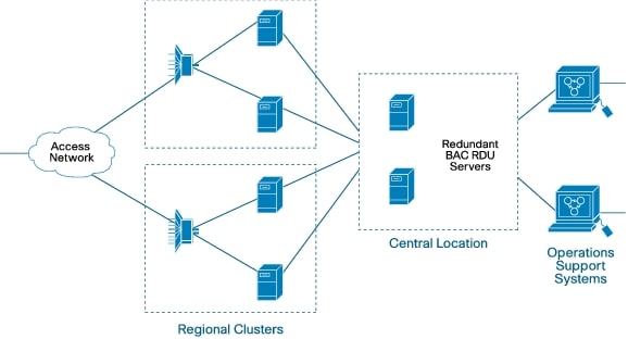 CISCO BAC-TW RDU Redundancy Software Module