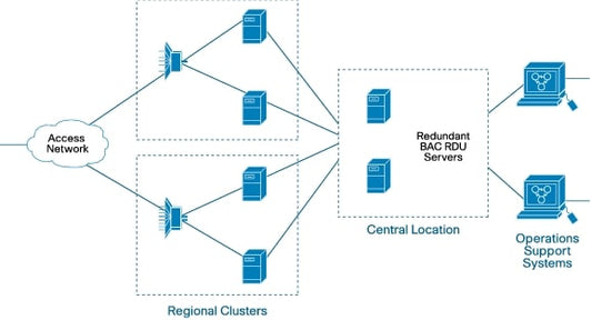 CISCO BAC-TW RDU Redundancy Software Module