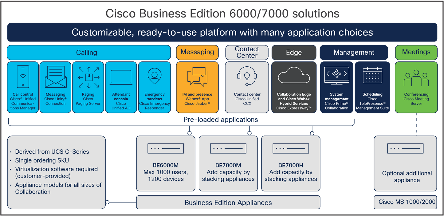 Appareil Cisco Business Edition 7000M (M6), logiciel sans restriction d'utilisation