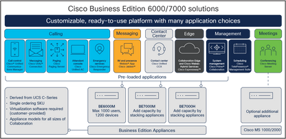 Appareil Cisco Business Edition 7000M (M6), logiciel sans restriction d'utilisation