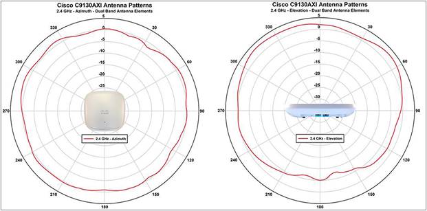 Point d'accès double bande Wi-Fi 6 Cisco Catalyst 9130AXE, 5 Gbit/s