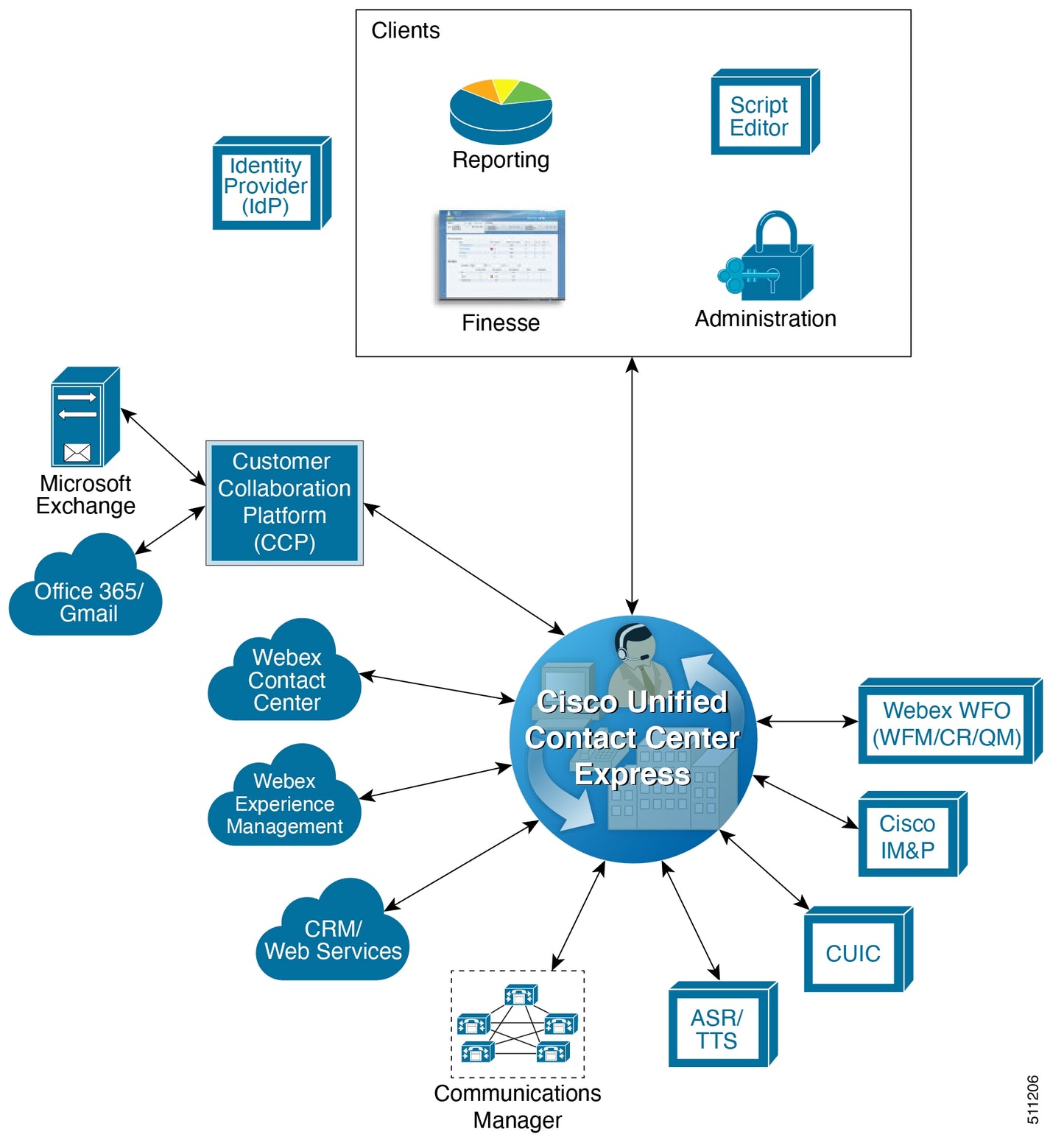 Logiciel système non productif CISCO CCX 12.5