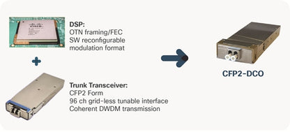 Cisco CFP2-LIC-UPG-200G License for WDM DigitalCFP2 Enabling 200G