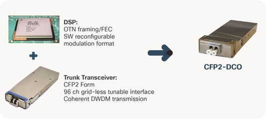 Cisco CFP2-LIC-UPG-200G License for WDM DigitalCFP2 Enabling 200G