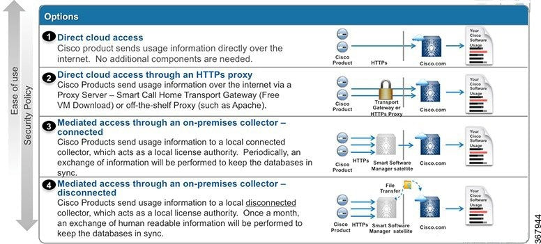 SWSS met à niveau la licence d'accès IP de la série Cisco NCS 520