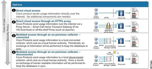 SWSS met à niveau la licence d'accès IP de la série Cisco NCS 520
