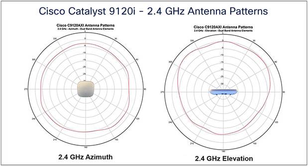 Prise en charge CISCO CX NIVEAU 2 8X5XNBD pour la série Catalyst 9120AX