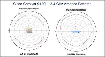 Prise en charge CISCO CX NIVEAU 2 8X5XNBD pour la série Catalyst 9120AX