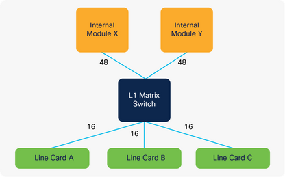 CISCO SNTC-8X5XNBD Nexus 3550-F L1 Switch Support Service
