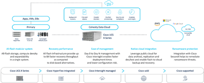 Pack d'assistance Cisco SOLN SUPP 24h/24, 7j/7 et 4j/4 pour Nexus 93180YC-FX3S