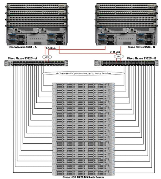 CISCO SOLN SUPP 8X5XNBD pour rack dynamique R42612