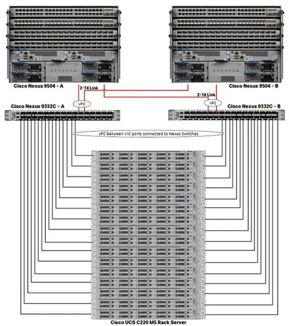 CISCO SOLN SUPP 8X5XNBD for R42612 Dynamic Rack