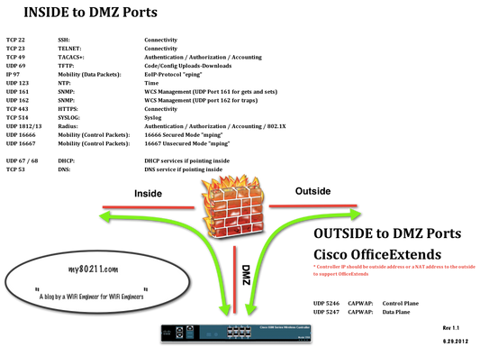 SOLN SUPP 8X5XNBD Cisco WCS avec plan de service de localisation