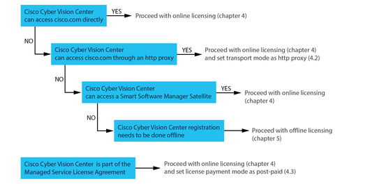 Licence Cisco Cyber ​​Vision Essentials, 1 000 points de terminaison