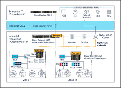 Licence Cisco Cyber ​​Vision Essentials, 1 000 points de terminaison