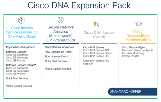 Cisco Network Advantage License for ESR6300 (250Mbps)