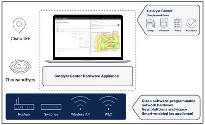Appareil Cisco Catalyst Center Gen 3, 32 cœurs, 1 RU