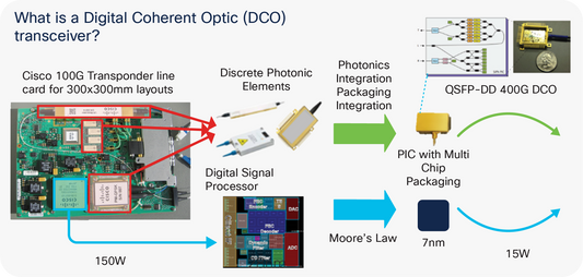 Cisco QSFP-DD cohérent 400 Gbit/s, 400ZR GL2 pour services Microsoft
