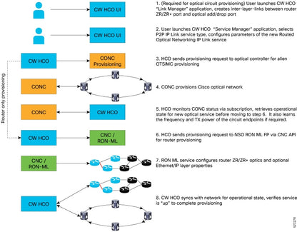 Licence CISCO SW pour l'approvisionnement de circuits via SVO, E-Del