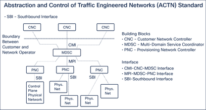 Licence CISCO SW pour l'approvisionnement de circuits via SVO, E-Del