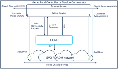 Licence logicielle CISCO pour NBI tiers via SVO, E-Del