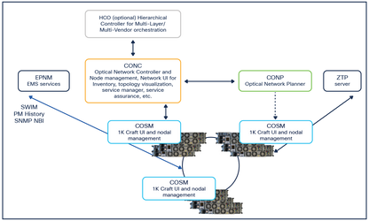 Licence logicielle CISCO pour NBI tiers via SVO, E-Del