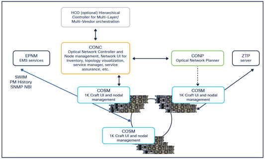 CISCO SW License for 3rd Party NBI via SVO, E-Del
