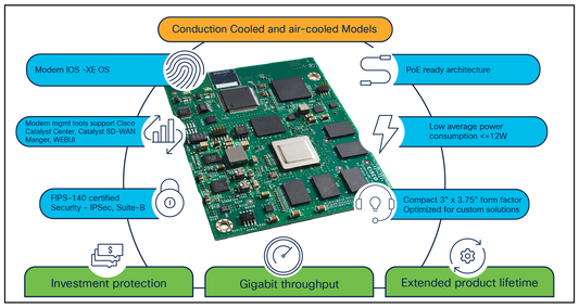 Module enfichable de routeur refroidi par conduction Cisco ESR6300