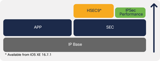 Licence Cisco IPSEC HSEC pour la série ISR 1109 2P