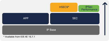 Licence Cisco IPSEC HSEC pour la série ISR 1100 8P