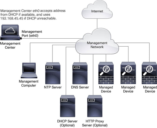 Cisco Secure Firewall Management Center 1700 Chassis
