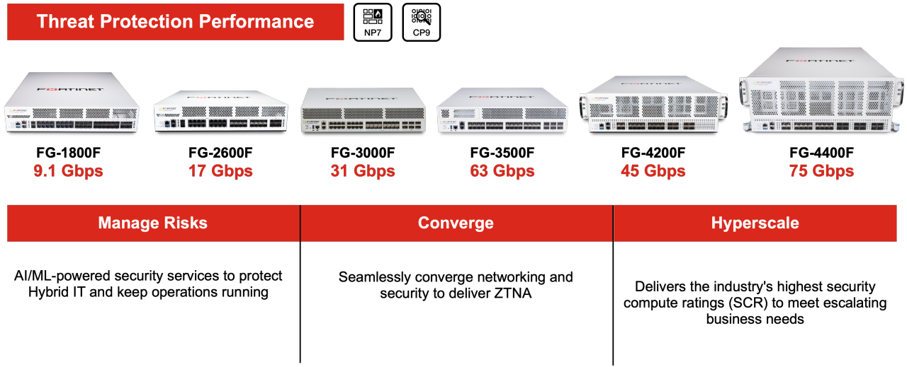 Fortinet FortiWiFi-80F-2R LTE DSL Security Appliance with 3YR FortiCare/Guard