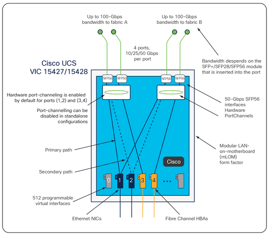 Adaptateur réseau Cisco VIC 15428 4x 10/25/50G mLOM série C