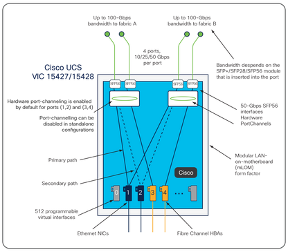 Cisco VIC 15427 4x 10/25/50G mLOM série C avec démarrage sécurisé