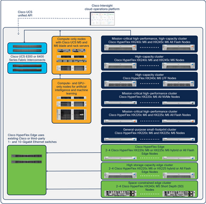 Cisco HyperFlex HX220c Express M6 Node