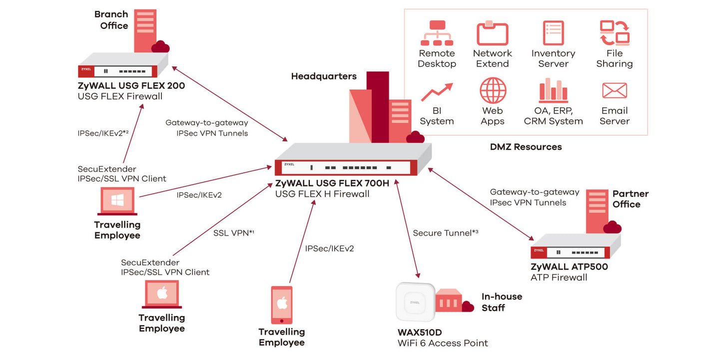 ZyWALL SecuExtender IPSec/SSL VPN Client (Windows/Mac) - 5Y/1U