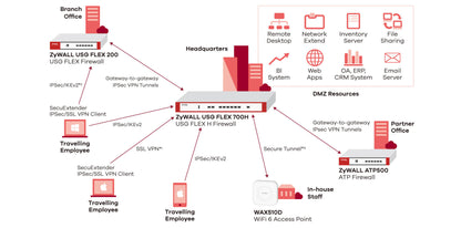 ZyWALL SecuExtender IPSec/SSL VPN Client (Windows/Mac) - 5Y/1U