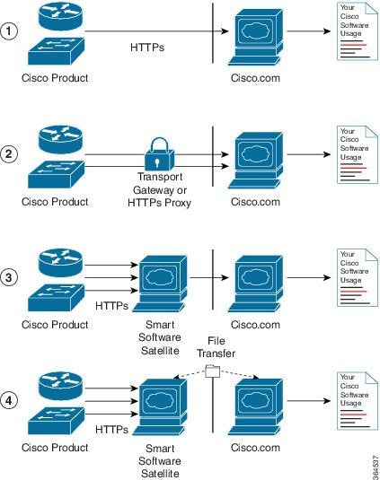Module logiciel de licence d'interception légale Cisco A9K