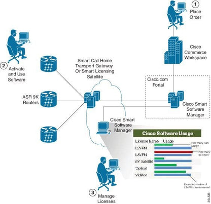 Module logiciel de licence d'interception légale Cisco A9K