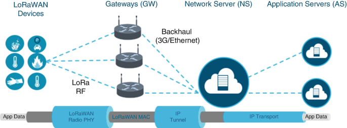 Assistance Cisco LoRa PoC 3 mois (jusqu'à 10 passerelles)