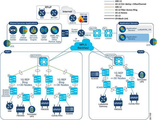 Assistance Cisco LoRa PoC 3 mois (jusqu'à 10 passerelles)